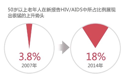 宁波艾滋病患者数